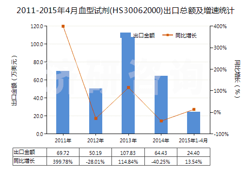 2011-2015年4月血型試劑(HS30062000)出口總額及增速統(tǒng)計(jì)
